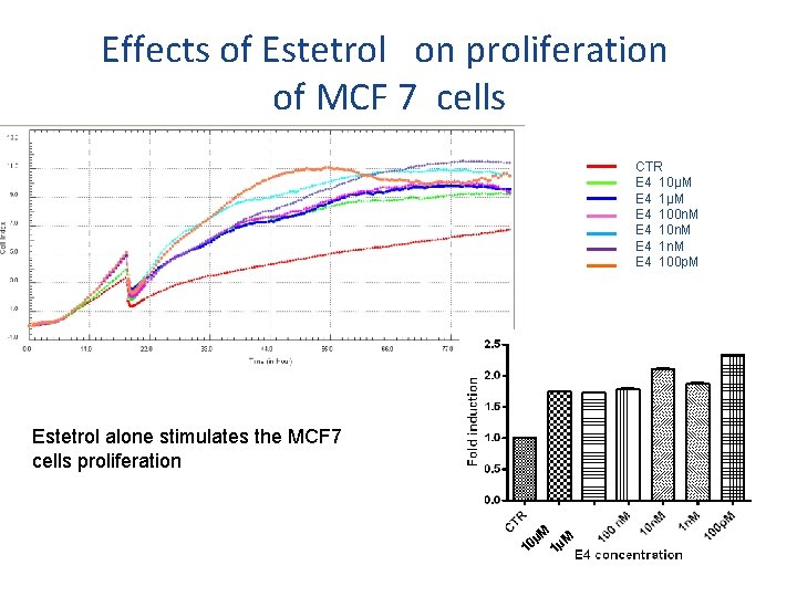 Effects of Estetrol on proliferation of MCF 7 cells CTR E 4 10µM E