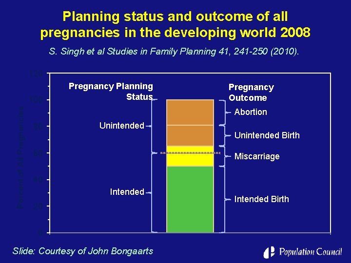 Planning status and outcome of all pregnancies in the developing world 2008 S. Singh