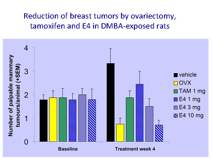 Reduction of breast tumors by ovariectomy, tamoxifen and E 4 in DMBA-exposed rats 