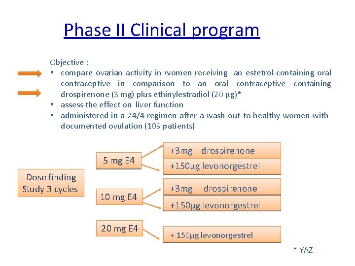 Phase II Clinical program Objective : § compare ovarian activity in women receiving an