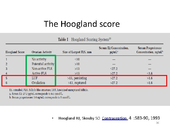 The Hoogland score • 24 November 2020 Hoogland HJ, Skouby SO Contraception. 4 :