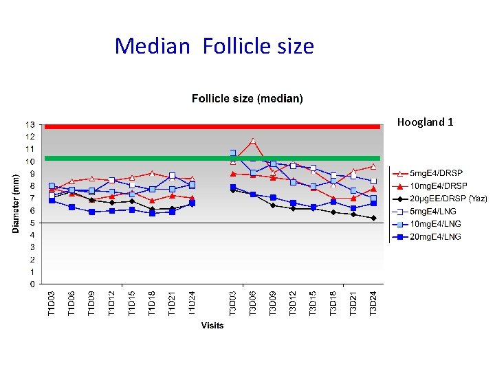  Median Follicle size Hoogland 1 