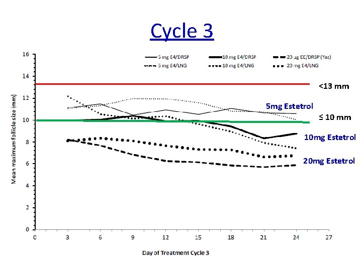 Cycle 3 <13 mm 5 mg Estetrol ≤ 10 mm 10 mg Estetrol 20