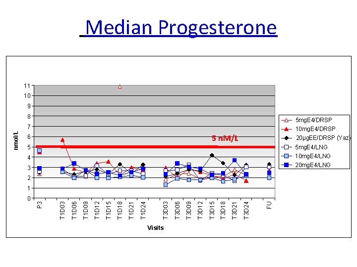  Median Progesterone 11 10 9 8 5 mg. E 4/DRSP 10 mg. E