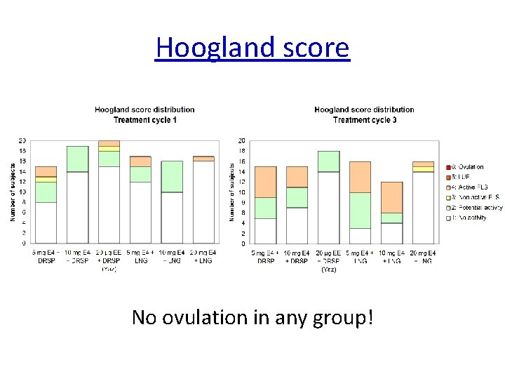 Hoogland score No ovulation in any group! 