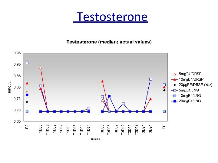  Testosterone 