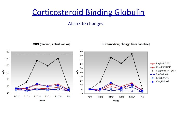 Corticosteroid Binding Globulin Absolute changes Reference range CBG: 40 – 154 mg/L 