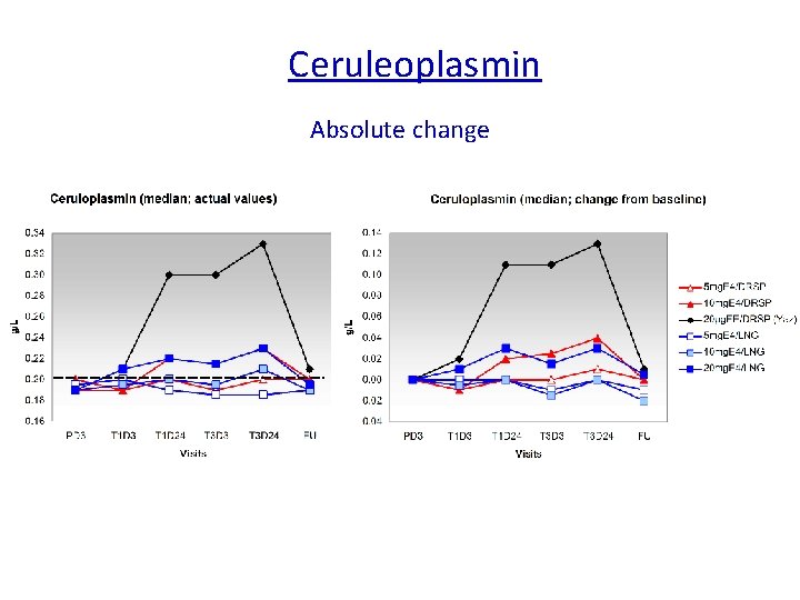  Ceruleoplasmin Absolute change Reference range Ceruloplasmin: 0. 2 – 0. 6 g/L 