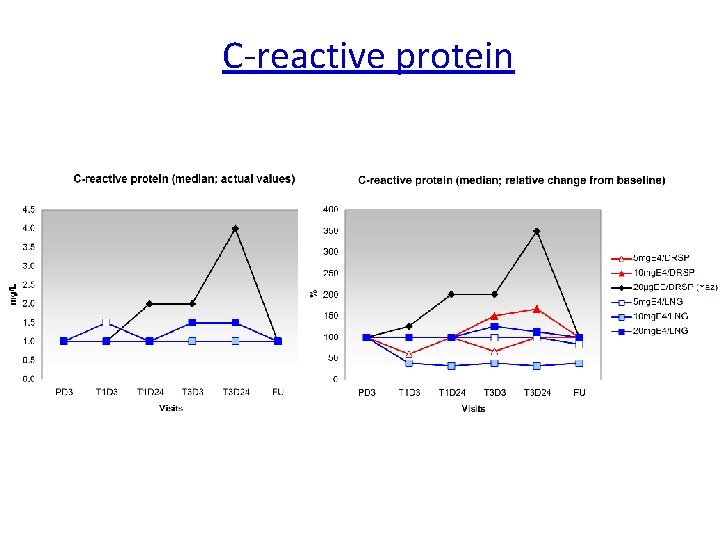 C-reactive protein Relative change Reference range CRP: < 5 mg/L 