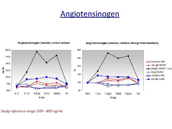  Angiotensinogen Relative change Reference range Angiotensinogen: not available Study reference range: 500 –
