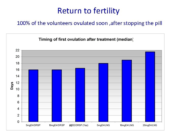 Return to fertility 100% of the volunteers ovulated soon , after stopping the pill