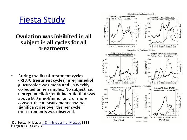 Fiesta Study Ovulation was inhibited in all subject in all cycles for all treatments