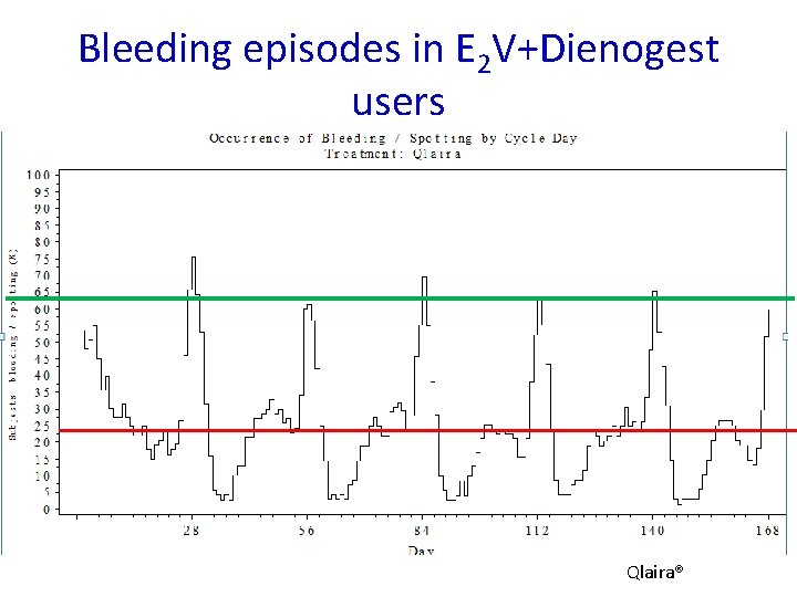 Bleeding episodes in E 2 V+Dienogest users Qlaira® 