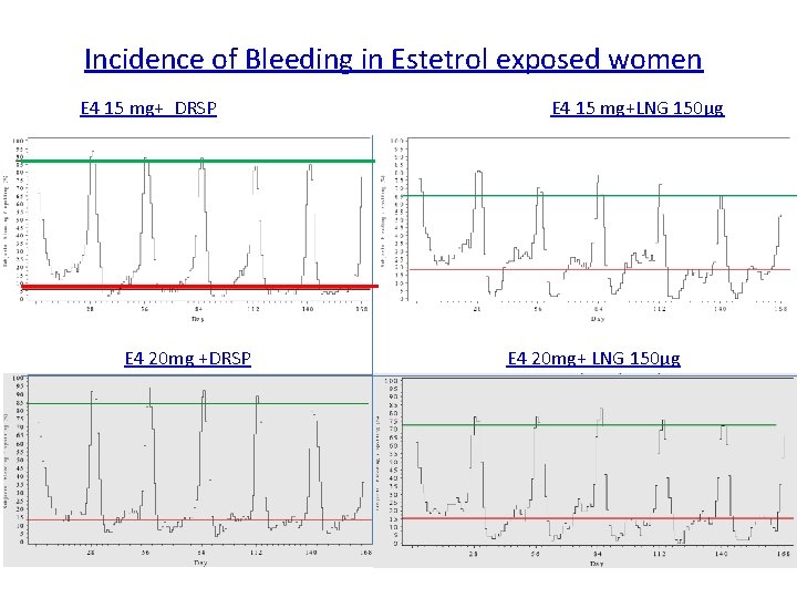 Incidence of Bleeding in Estetrol exposed women E 4 15 mg+ DRSP E 4