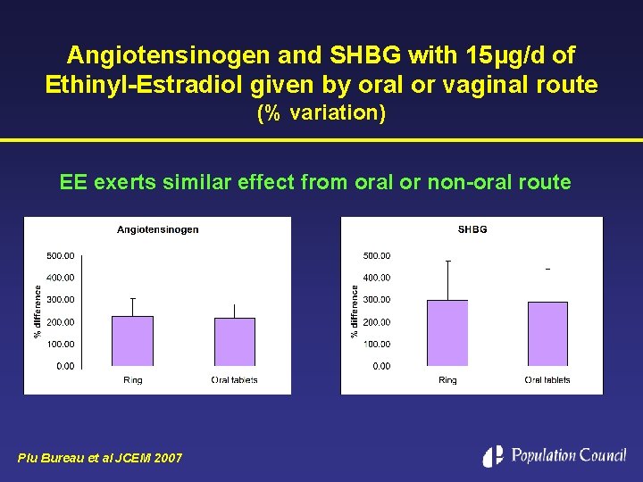 Angiotensinogen and SHBG with 15µg/d of Ethinyl-Estradiol given by oral or vaginal route (%