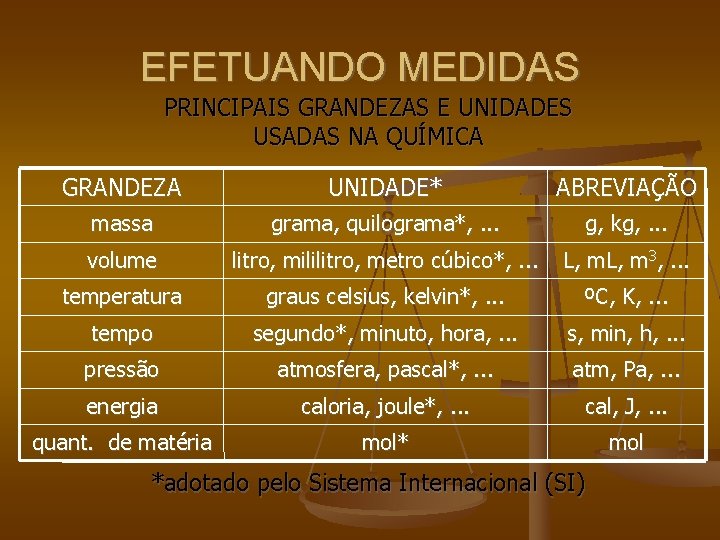 EFETUANDO MEDIDAS PRINCIPAIS GRANDEZAS E UNIDADES USADAS NA QUÍMICA GRANDEZA UNIDADE* ABREVIAÇÃO massa grama,