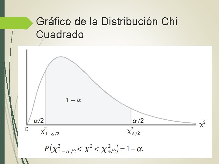 Gráfico de la Distribución Chi Cuadrado 