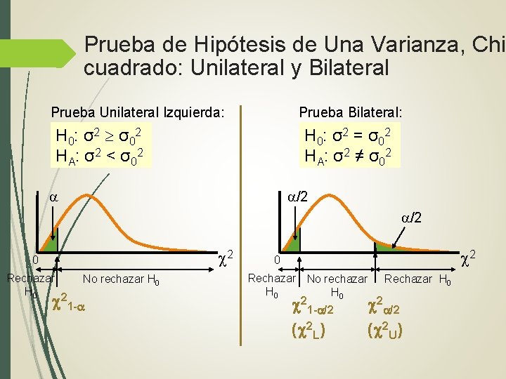 Prueba de Hipótesis de Una Varianza, Chicuadrado: Unilateral y Bilateral Prueba Unilateral Izquierda: Prueba