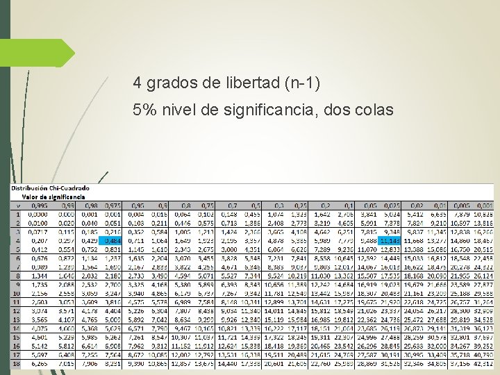 4 grados de libertad (n-1) 5% nivel de significancia, dos colas 
