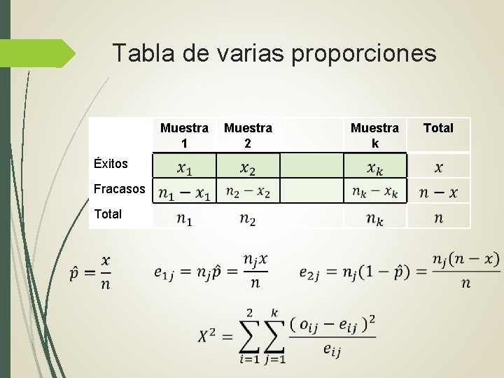 Tabla de varias proporciones Muestra 1 Muestra 2 Muestra k Éxitos Fracasos Total 