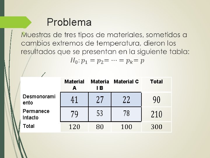 Problema Material A Desmonorami ento Permanece Intacto Total Material C l. B Total 