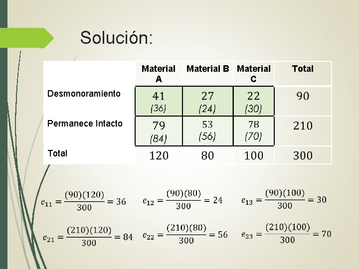 Solución: Material A Material B Material C Desmonoramiento Permanece Intacto Total Total 
