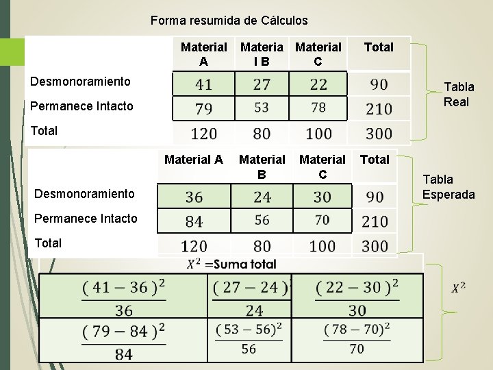Forma resumida de Cálculos Material A Material l. B C Total Desmonoramiento Tabla Real