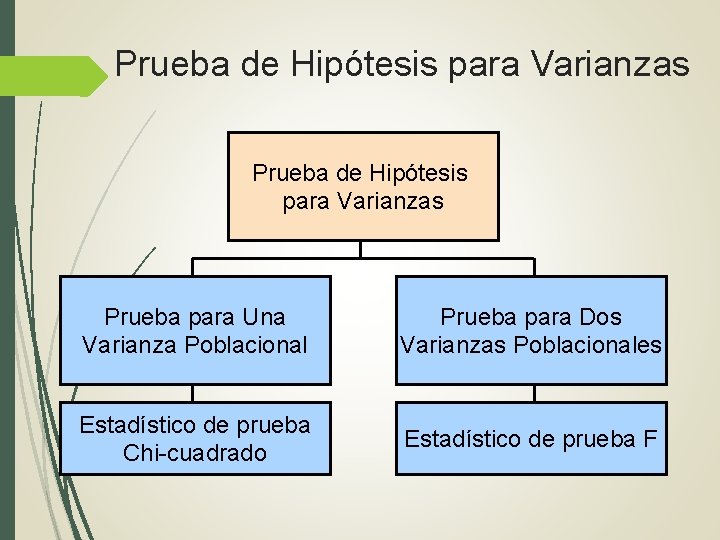 Prueba de Hipótesis para Varianzas Prueba para Una Varianza Poblacional Prueba para Dos Varianzas