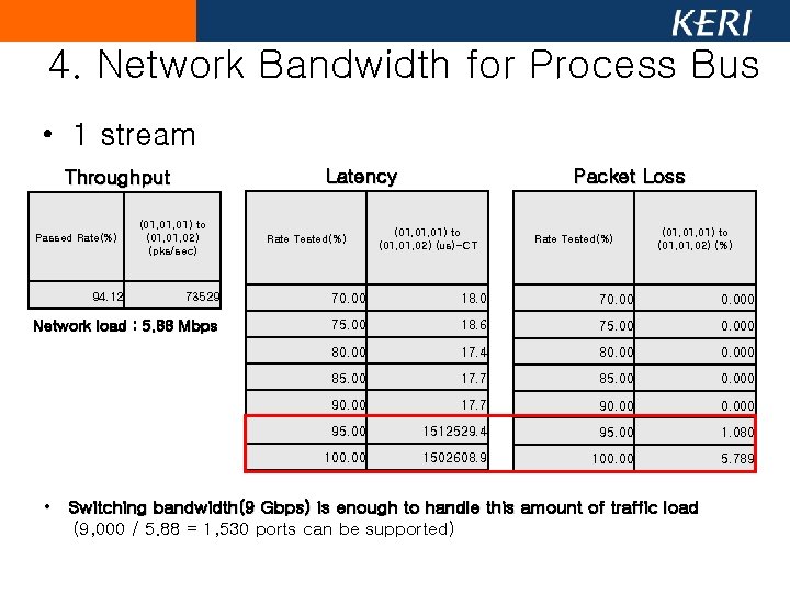 4. Network Bandwidth for Process Bus • 1 stream Latency Throughput Passed Rate(%) 94. 4. Network Bandwidth for Process Bus • 1 stream Latency Throughput Passed Rate(%) 94.