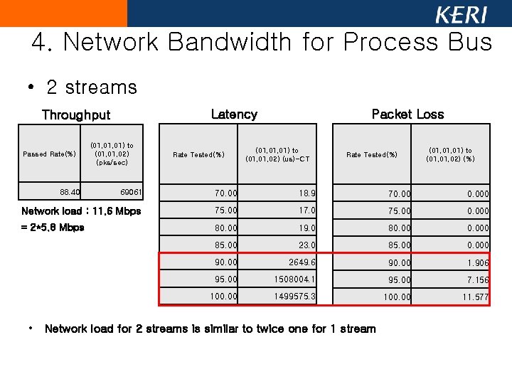 4. Network Bandwidth for Process Bus • 2 streams Latency Throughput Passed Rate(%) 88. 4. Network Bandwidth for Process Bus • 2 streams Latency Throughput Passed Rate(%) 88.