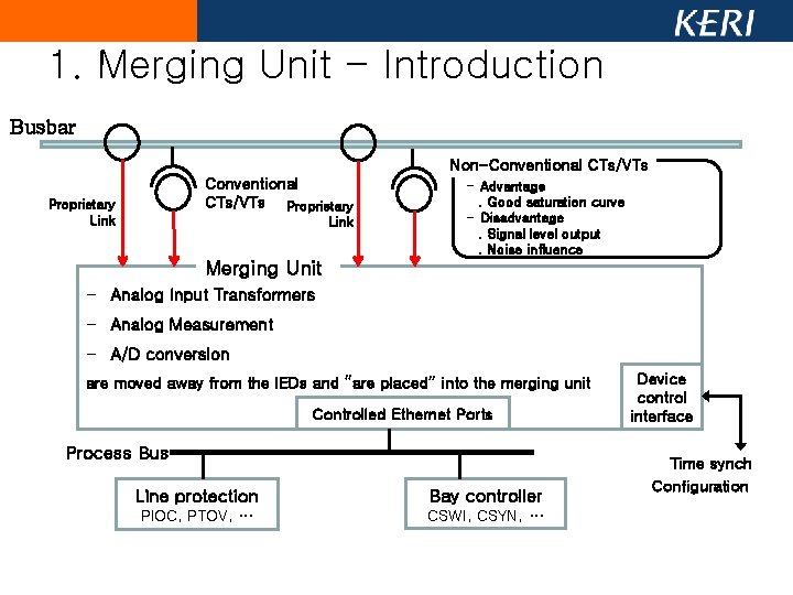 1. Merging Unit - Introduction Busbar Non-Conventional CTs/VTs Proprietary Link - Advantage. Good saturation 1. Merging Unit - Introduction Busbar Non-Conventional CTs/VTs Proprietary Link - Advantage. Good saturation