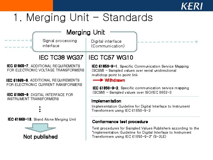 1. Merging Unit - Standards Merging Unit Signal processing interface Digital interface (Communication) IEC 1. Merging Unit - Standards Merging Unit Signal processing interface Digital interface (Communication) IEC