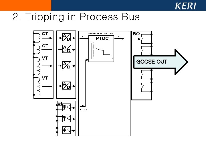 2. Tripping in Process Bus GOOSE OUT 2. Tripping in Process Bus GOOSE OUT