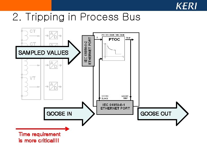 2. Tripping in Process Bus SAMPLED VALUES GOOSE IN Time requirement is more critical!!! 2. Tripping in Process Bus SAMPLED VALUES GOOSE IN Time requirement is more critical!!!