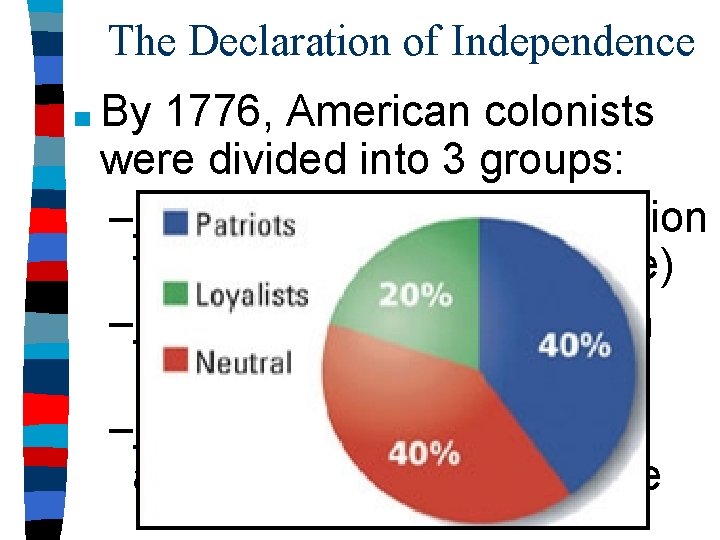 The Declaration of Independence ■ By 1776, American colonists were divided into 3 groups: