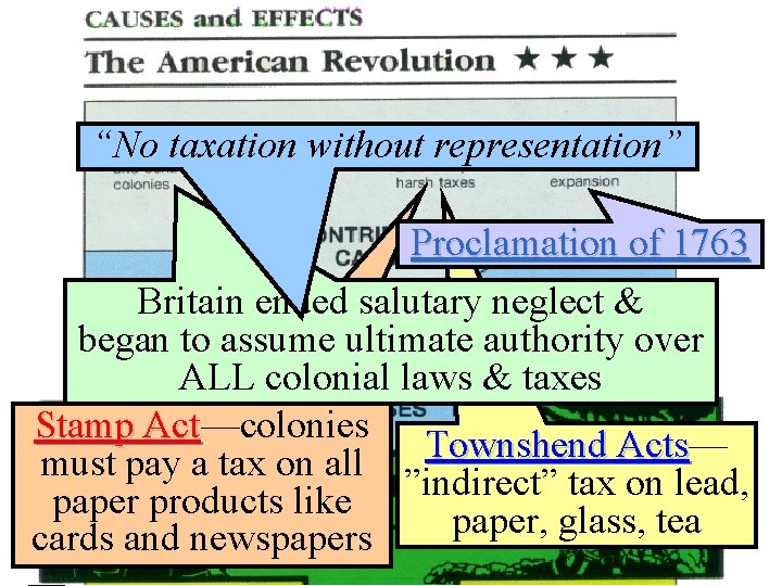“No taxation without representation” Proclamation of 1763 Britain ended salutary neglect & began to