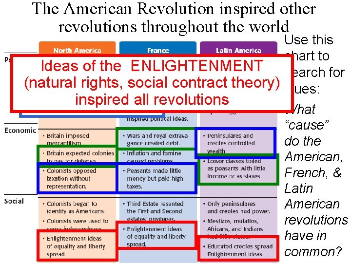 The American Revolution inspired other revolutions throughout the world Use this chart to Ideas