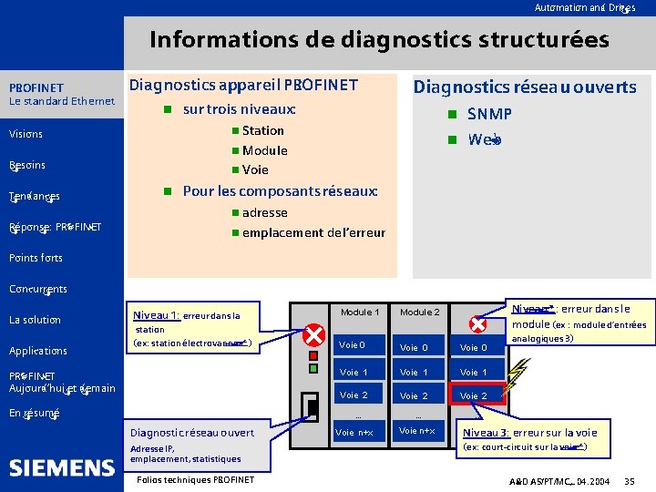 Automation and Drives Informations de diagnostics structurées PROFINET Le standard Ethernet Diagnostics appareil PROFINET