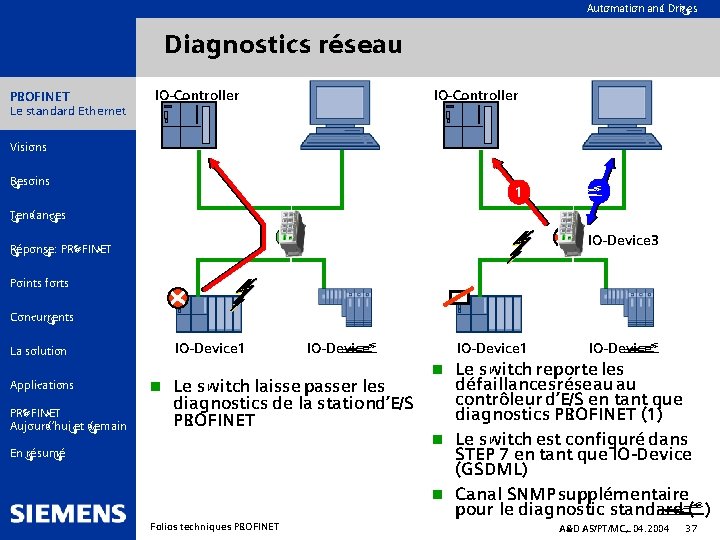 Automation and Drives Diagnostics réseau PROFINET IO-Controller Le standard Ethernet Visions Besoins 1 2