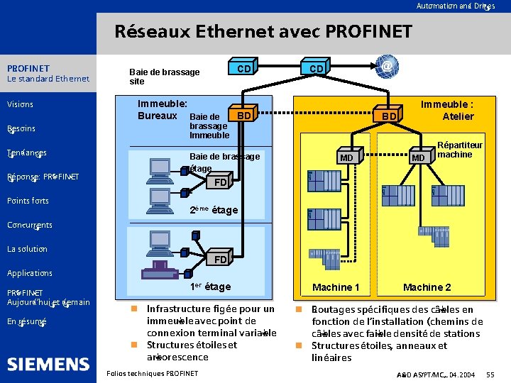 Automation and Drives Réseaux Ethernet avec PROFINET Le standard Ethernet Visions Besoins Tendances Réponse: