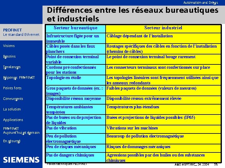 Automation and Drives Différences entre les réseaux bureautiques et industriels PROFINET Le standard Ethernet