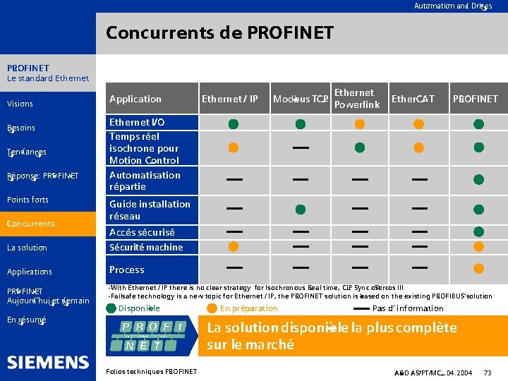 Automation and Drives Concurrents de PROFINET Le standard Ethernet Visions Besoins Tendances Réponse: PROFINET