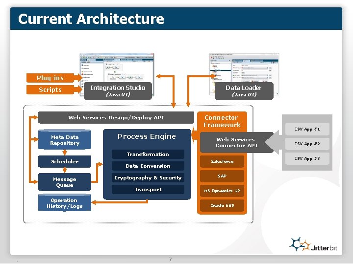 Current Architecture Plug-ins Integration Studio Scripts Data Loader (Java UI) Connector Framework Web Services