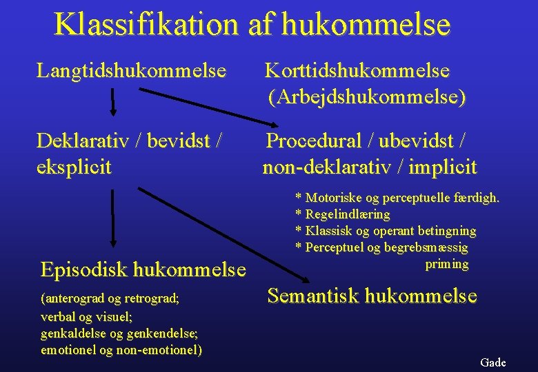 Klassifikation af hukommelse Langtidshukommelse Korttidshukommelse (Arbejdshukommelse) Deklarativ / bevidst / eksplicit Procedural / ubevidst