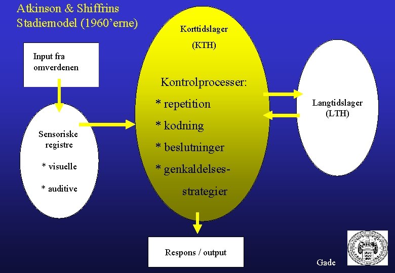 Atkinson & Shiffrins Stadiemodel (1960’erne) Korttidslager (KTH) Input fra omverdenen Kontrolprocesser: * repetition Sensoriske