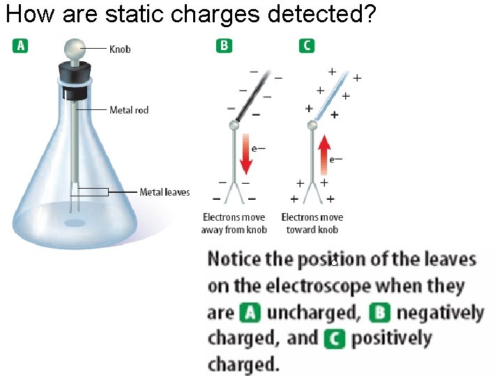 How are static charges detected? 