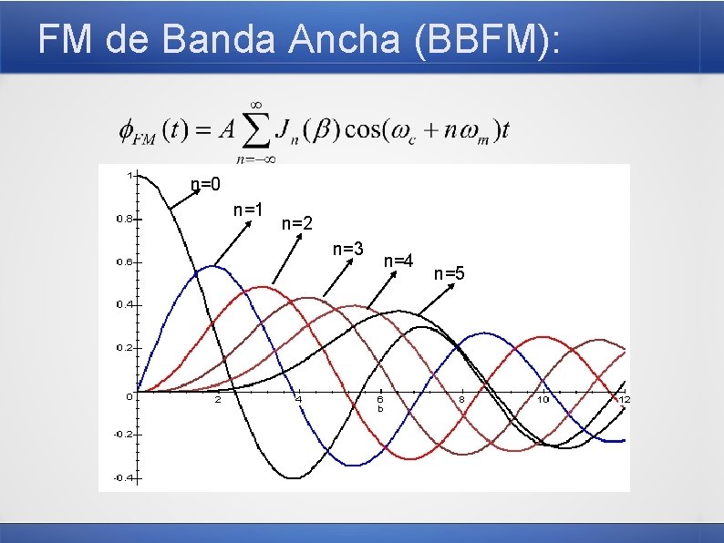 FM de Banda Ancha (BBFM): n=0 n=1 n=2 n=3 n=4 n=5 