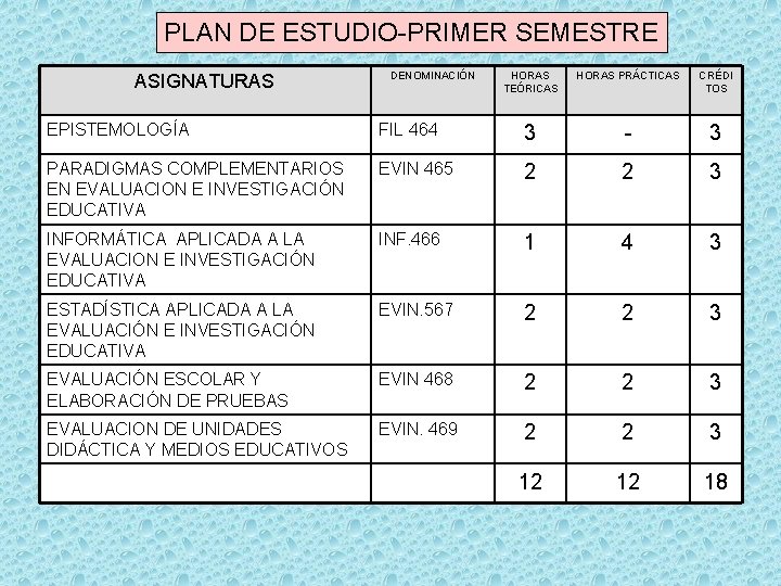 PLAN DE ESTUDIO-PRIMER SEMESTRE ASIGNATURAS DENOMINACIÓN HORAS TEÓRICAS HORAS PRÁCTICAS CRÉDI TOS EPISTEMOLOGÍA FIL