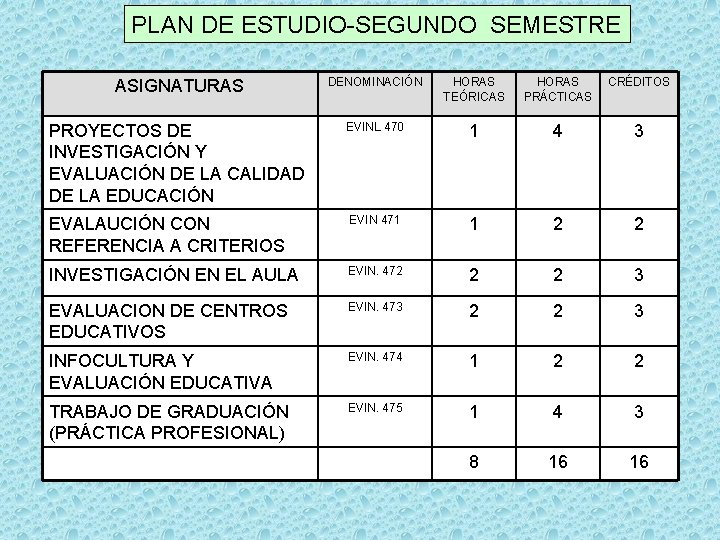 PLAN DE ESTUDIO-SEGUNDO SEMESTRE ASIGNATURAS DENOMINACIÓN HORAS TEÓRICAS HORAS PRÁCTICAS CRÉDITOS PROYECTOS DE INVESTIGACIÓN