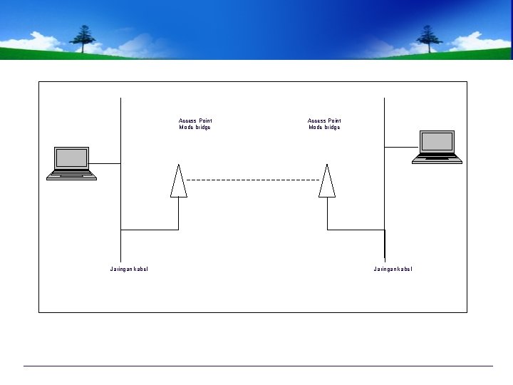 Access Point Mode bridge Jaringan kabel 